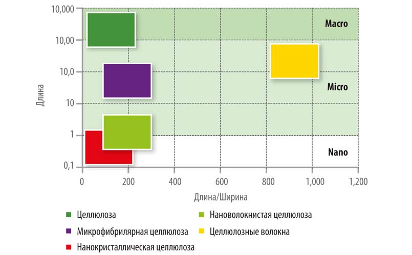 Масштабы целлюлозных материалов