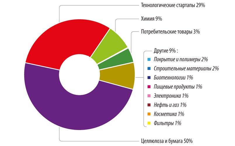Рынки на 2016 год