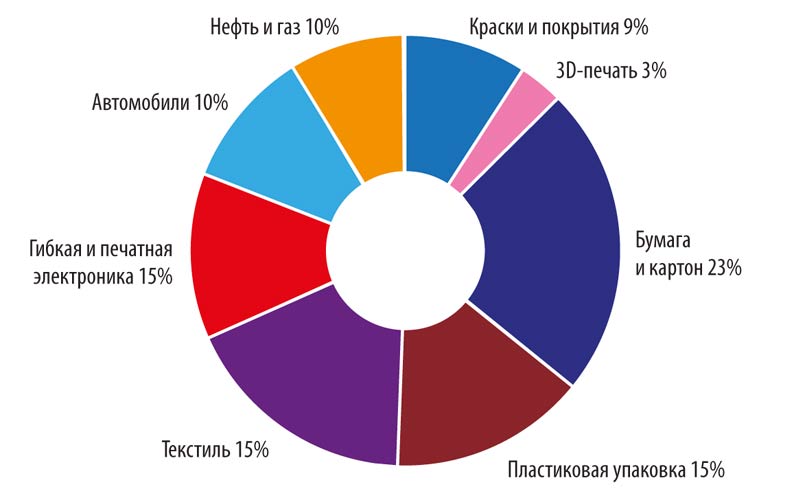 Рынки на 2016 год