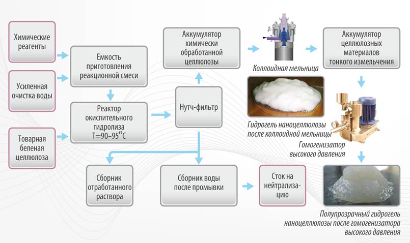 Рис. 2. Блок-схема производства нанофибриллярной целлюлозы (НФЦ)