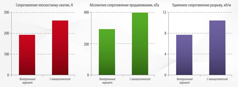 Рис. 7. Влияние наноцеллюлозы на механические свойства бумаги для гофрирования