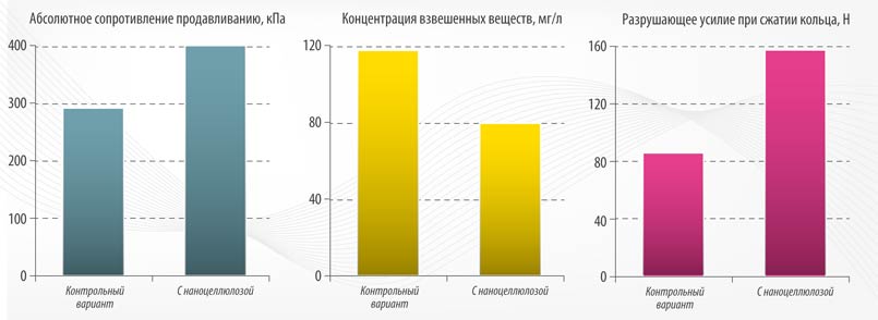 Рис.8. Влияние наноцеллюлозы на механические свойства картона для плоских слоев гофрированного картона
