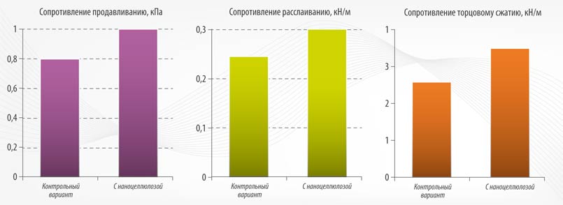 Рис.9. Влияние наноцеллюлозы на механические свойства картона гофрированного