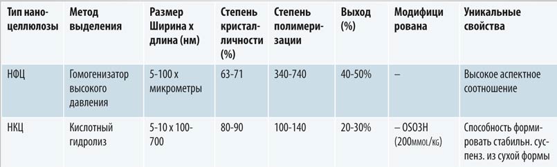 Рис. 5. Сравнительная характеристи наноцеллюлозы 