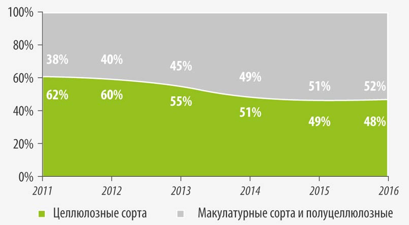 Структура производства тарных картонов в России