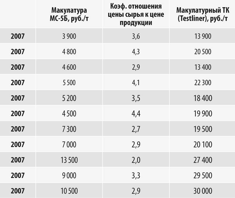 Отношение стоимости ТК к макулатуре в России