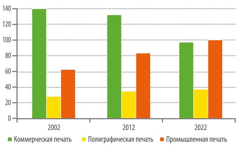 Рис. 1. Факты: Сравнение рынков. Цифровая печать на CCE International 