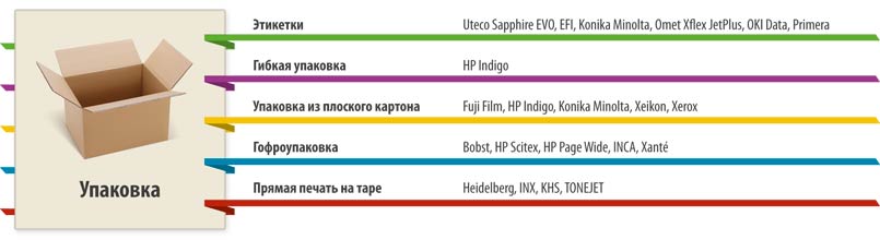 Рис. 4. Обзор производителей по сегментам (по версии докладчика). Цифровая печать на  CCE International 