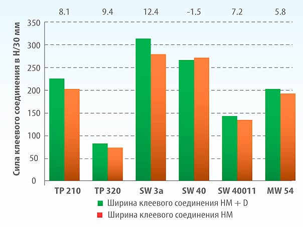 Рис. 11. Термоплавные и термоплавно-дисперсионные клеи. Клеевое соединение