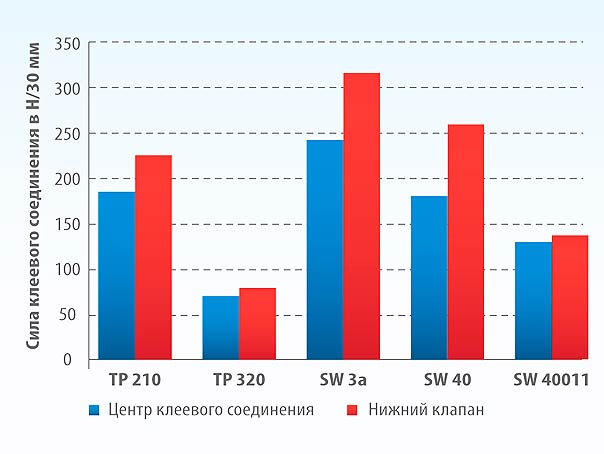 Рис. 10. Влияние машинного направления гофрокартона или лайнера  (центр клеевого соединения – перпендикулярно, нижний клапан – параллельно направлению силы). Клеевое соединение