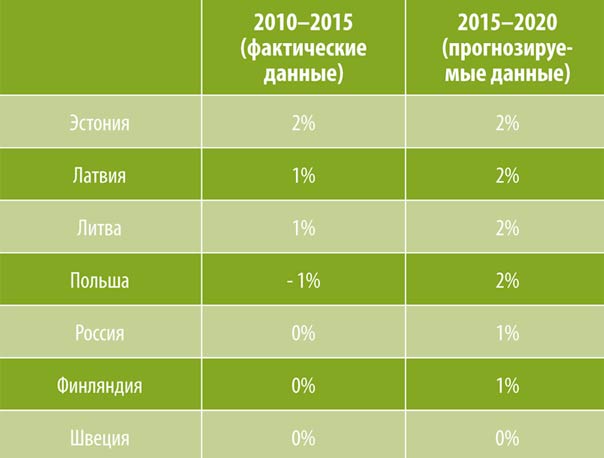Показатель объема потребления (вес) свежей продукции выровнялся  за последние пять лет, до 2020 г. ожидается лишь его ограниченный рост (среднегодовой темп роста). К свежей продукции относятся фрукты,  овощи, бобовые культуры
