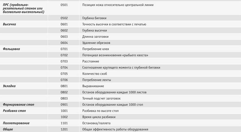 Таблица 1. Cтандарты ключевых показателей приемочных испытаний для основного гофроперерабатывающего оборудования. Стандарты FEFCO для перерабатывающего оборудования. Стандарты FEFCO для перерабатывающего оборудования. 