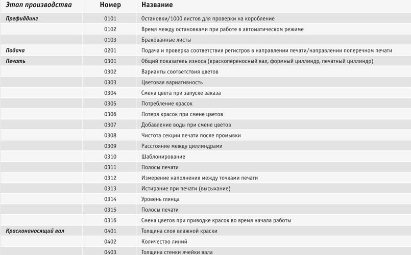 Таблица 1. Cтандарты ключевых показателей приемочных испытаний для основного гофроперерабатывающего оборудования. Стандарты FEFCO для перерабатывающего оборудования. 