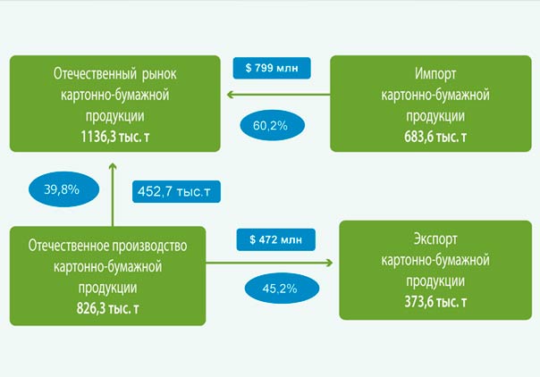 Рынок картонно-бумажной продукции по итогам 2016 года. Украинская бумажная промышленность