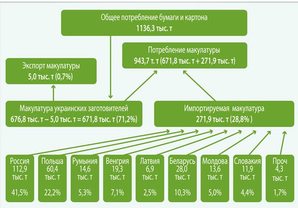 Макулатурный рынок Украины по итогам 2016 г. Украинская бумажная промышленность