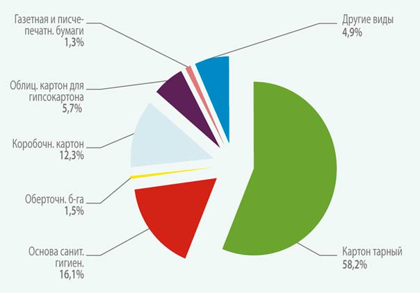 Структура производства бумаги и картона в Украине за 2016 год. Украинская бумажная промышленность