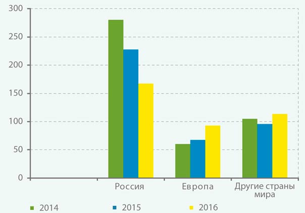 Экспорт картонно-бумажной продукции по странам в 2014–2016 годах, тыс. тонн. Украинская бумажная промышленность
