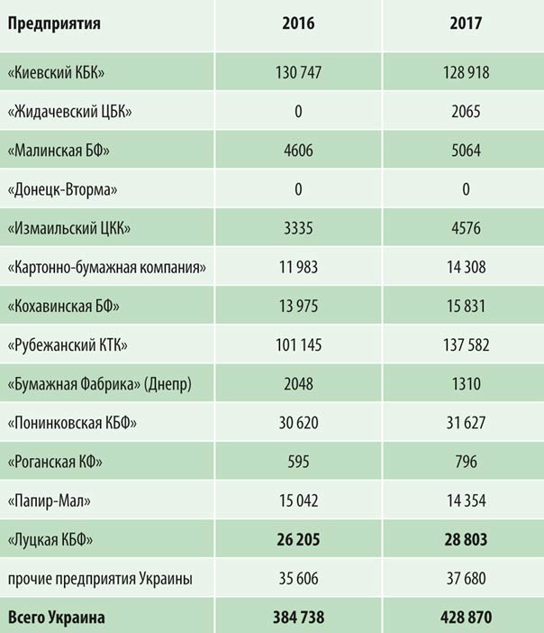 Производство бумаги и картона в первом полугодии, тонн. Украинская бумажная промышленность