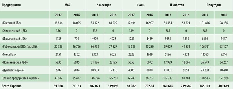 Производство ящиков из гофрокартона по месяцам 2017 год. Украинская бумажная промышленностьа, тыс. м2