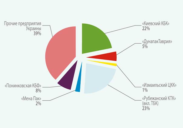 Производство ящиков из гофрокартона за 6 месяцев 2017 г. Украинская бумажная промышленность