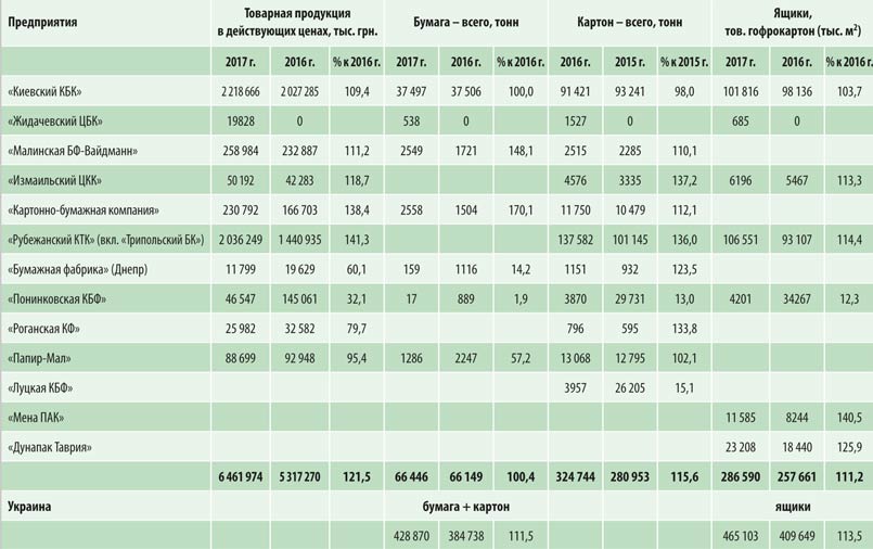 Итог роботы предприятий – производителей картонно-бумажной продукции в Украине за январь – июнь 2017 года. Украинская бумажная промышленность