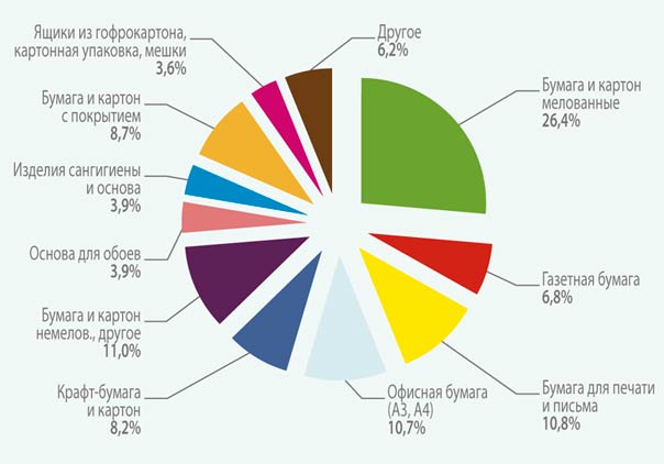 Структура импорта картонно-бумажной продукции в 2016 г. Украинская бумажная промышленность