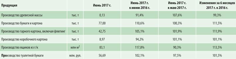 Призводство продукции в июне 2016 г. Украинская бумажная промышленность
