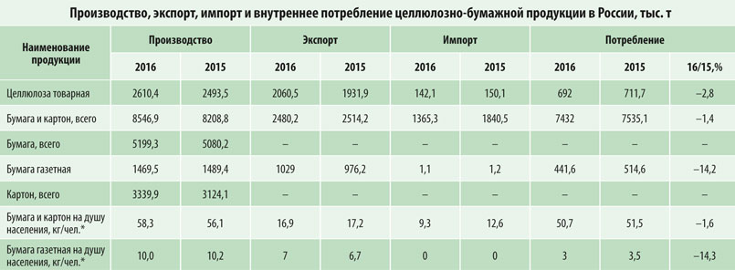 *по данным Росстата численность населения в 2015 г. составила 146,4 млн человек, в 2016 г. – 146,6 млн человек                                                  Источник: РАО «Бумпром»