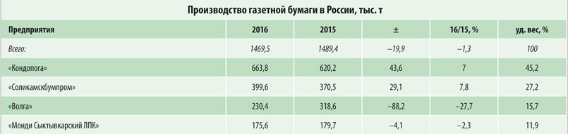 Производство газетной бумаги в России, тыс. т