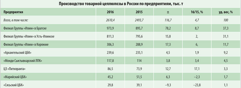 Производство товарной целлюлозы в России по предприятиям, тыс. т