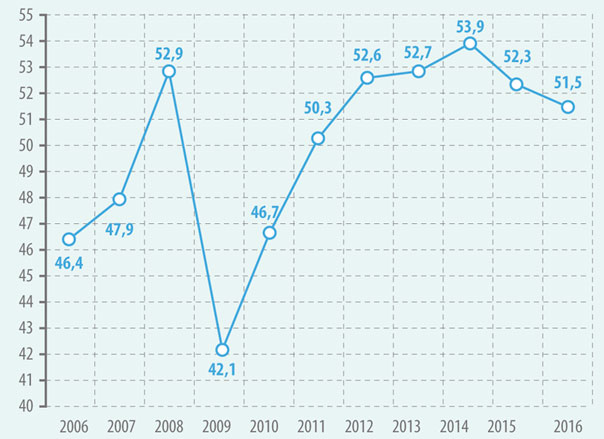 Динамика среднедушевого потребления бумаги и картона  в России в 2006–2016 гг., кг/чел.