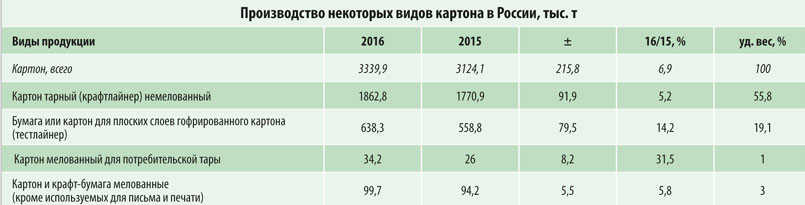 Производство некоторых видов картона в России, тыс. т