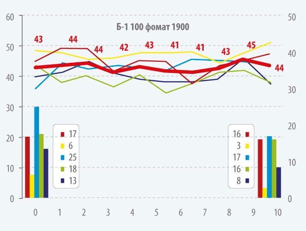 Рисунок 4. Намотка рулонов