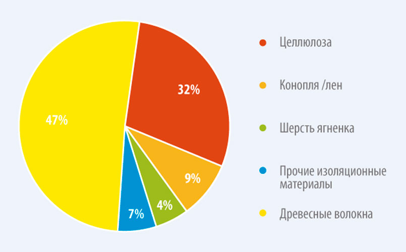 Рисунок 1. Природные изоляционные материалы, novo-Institut, 2005  (на рисунке сверху вниз: целлюлоза, конопля/лен, шерсть ягненка,  прочие изоляционные материалы, древесные волокна)