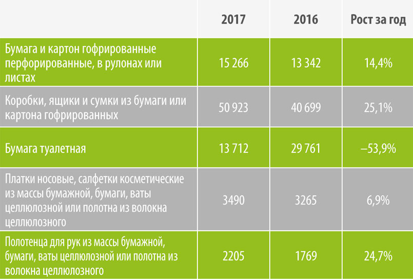 Производство бумаги и бумажной продукции. Январь-август | тонн