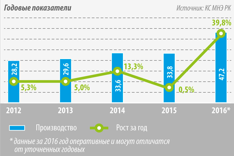Производство бумаги и бумажной продукции. Январь-август | тыс. долл