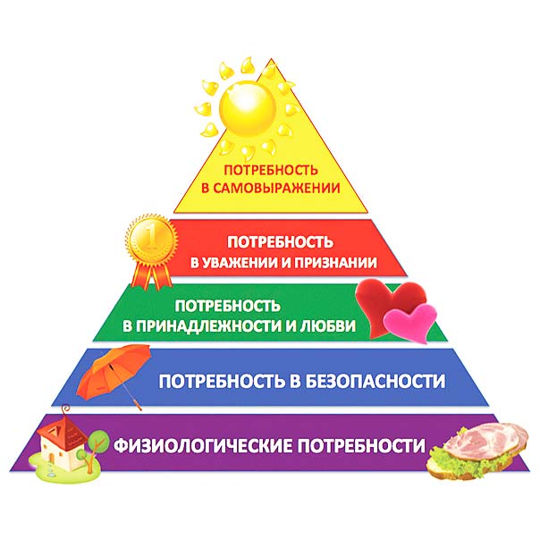 Рис. 6. Пирамида Маслоу  Упаковка от первого лица
