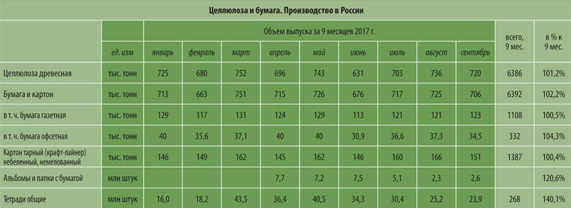 таблица 1  Целлюлозно-бумажная отрасль России