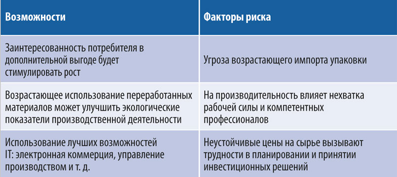 Сильные и слабые стороны гофропромышленности Ирана