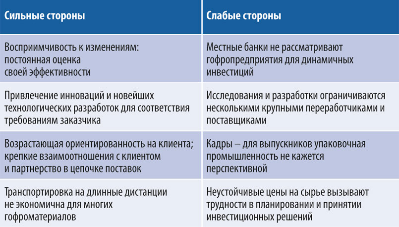 Возможности и факторы риска гофропромышленности Ирана