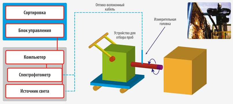 Рис. 1. Схема процедуры отбора пробы с применением системы СТР   Макулатура