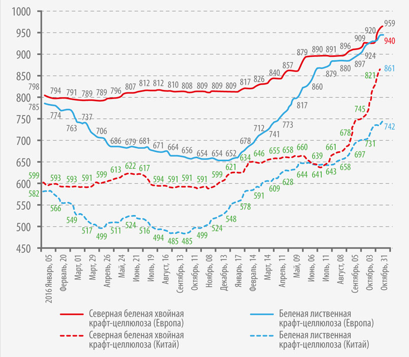 Динамика цен на целлюлозу в Европе и Китае в 2016-2017 гг., $ Мировой целлюлозно-бумажный рынок