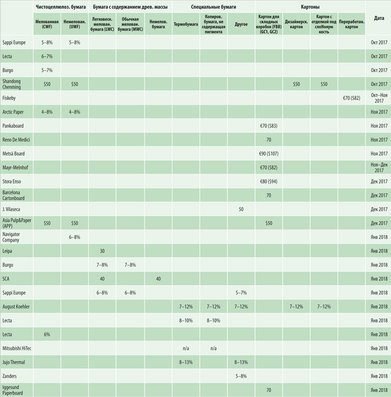 Анонсированные производителями повышения цен на бумагу и картон для печати в 2017–2018 гг. Мировой целлюлозно-бумажный рынок