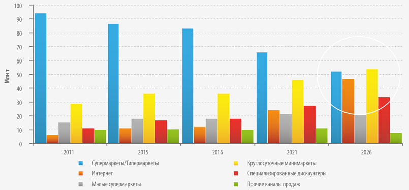 Табл. 1. Прогноз продажи продуктовых товаров по типу каналов продаж в Великобритании, 2011–2016 гг (млрд фунтов)  Семинар FEFCO