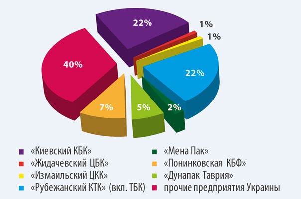 Производство ящиков из гофрокартона за 6 месяцев 2016 г. Бумажная промышленность Украины