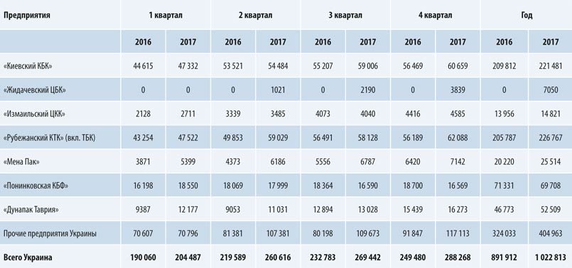 Производство ящиков из гофрокартона по месяцам 2017 года, тыс. м кв. Бумажная промышленность Украины