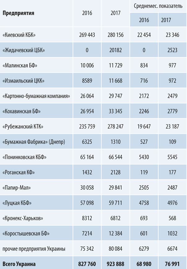 Производство бумаги и картона в 2017 году, т Бумажная промышленность Украины