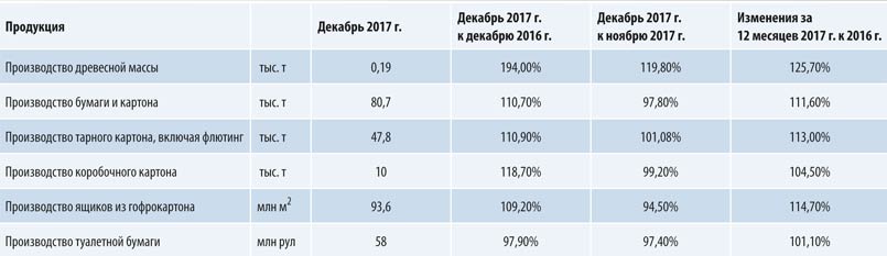 Результаты работы отрасли в 2017 г. по сравнению с 2016 г.  Бумажная промышленность Украины