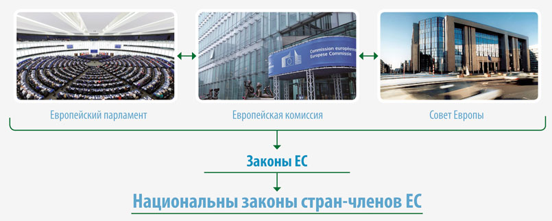 Рис. 1. Разработка и имплементация политики ЕС  FEFCO