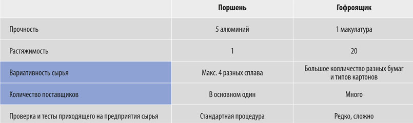 Табл. 1  FEFCO